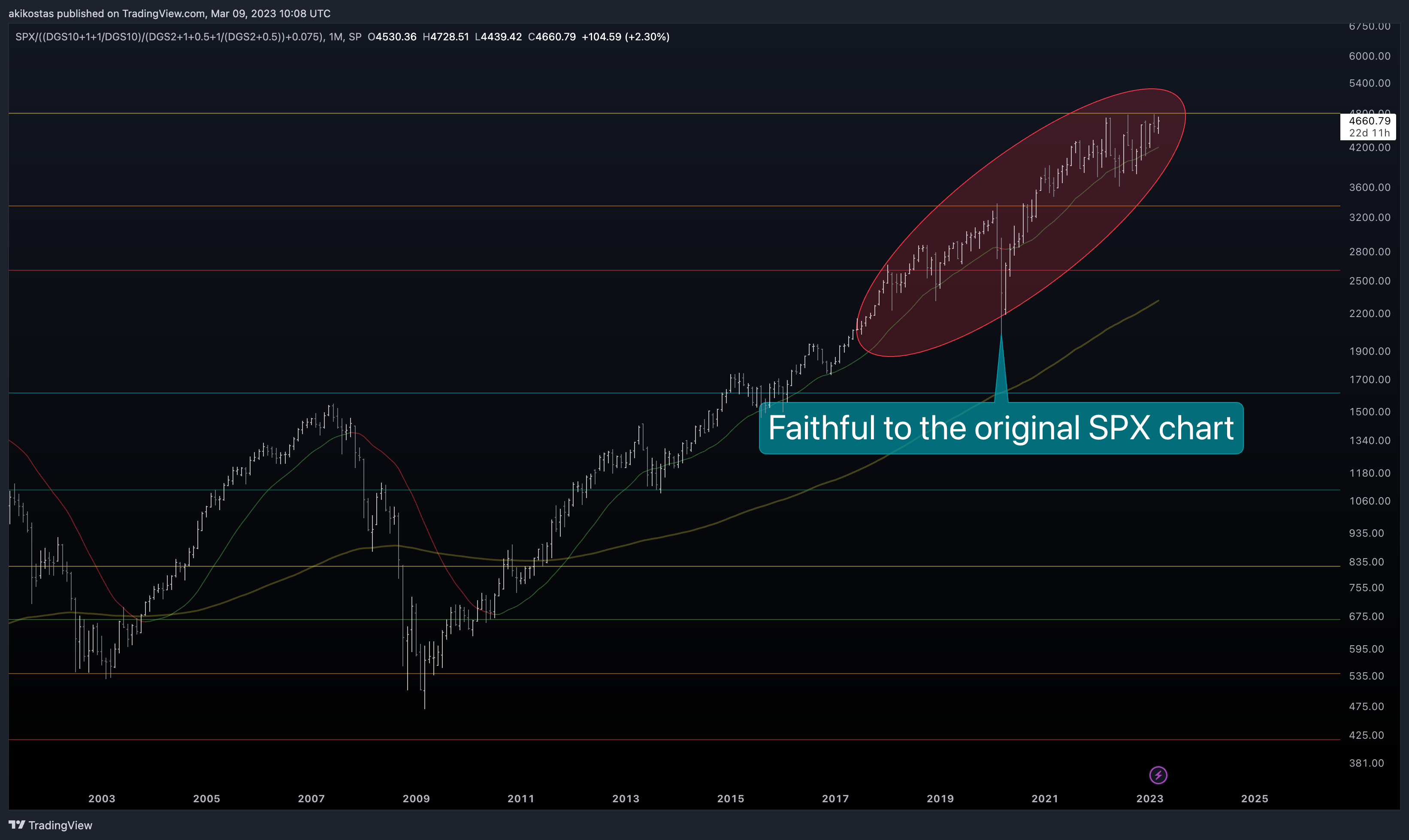 SP:SPX/((FRED:DGS10+1+1/FRED:DGS10)/(FRED:DGS2+1+0.5+1/(FRED:DGS2+0.5))+0.075) Chart Image by akikostas