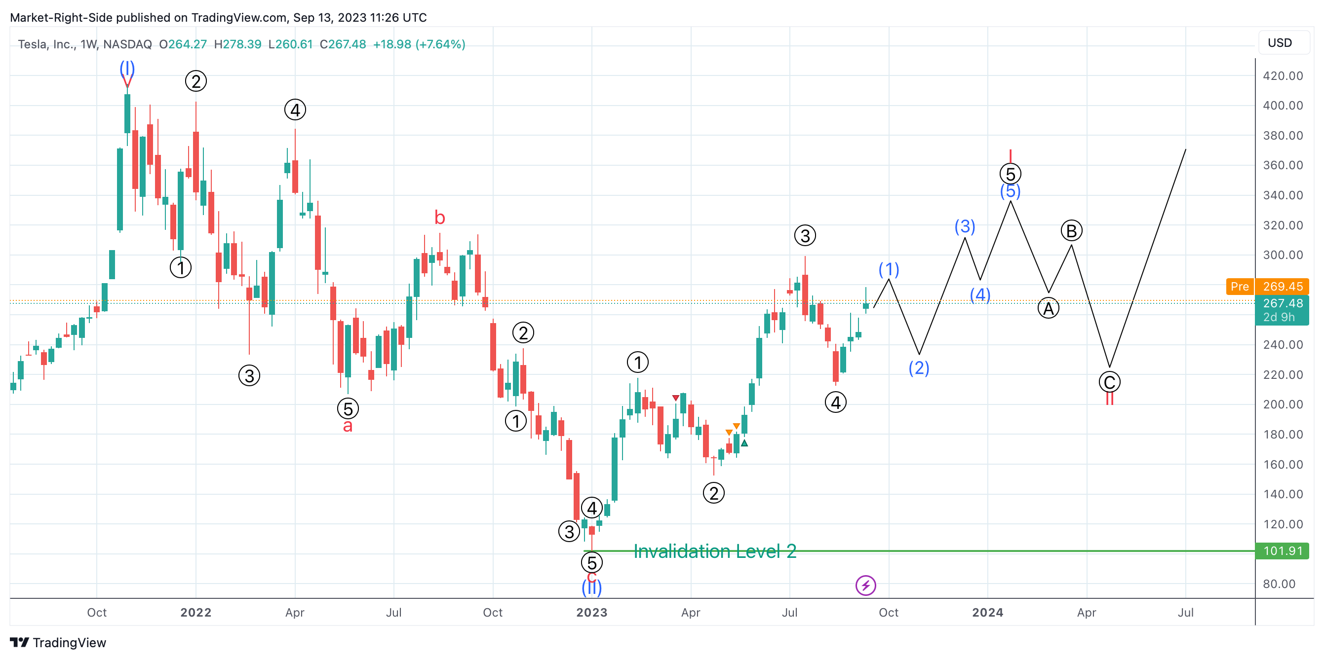 NASDAQ:TSLA Chart Image by Market-Right-Side