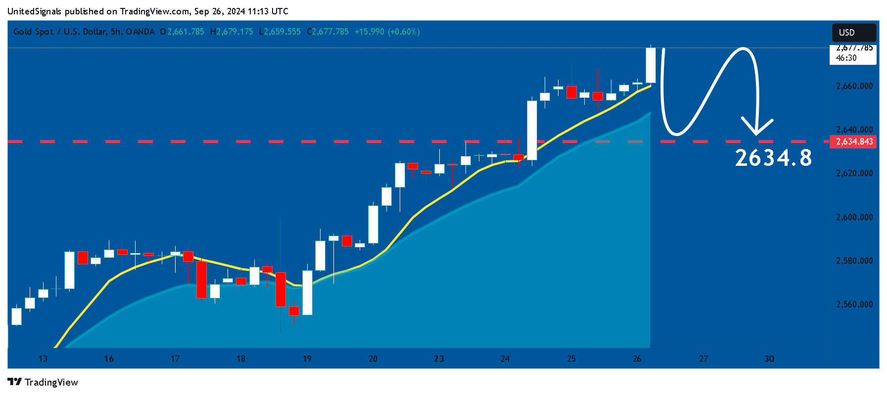 OANDA:XAUUSD Chart Image by UnitedSignals