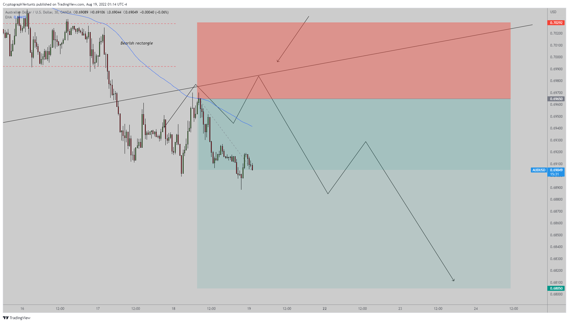 OANDA:AUDUSD Chart Image by YertuntsTrader
