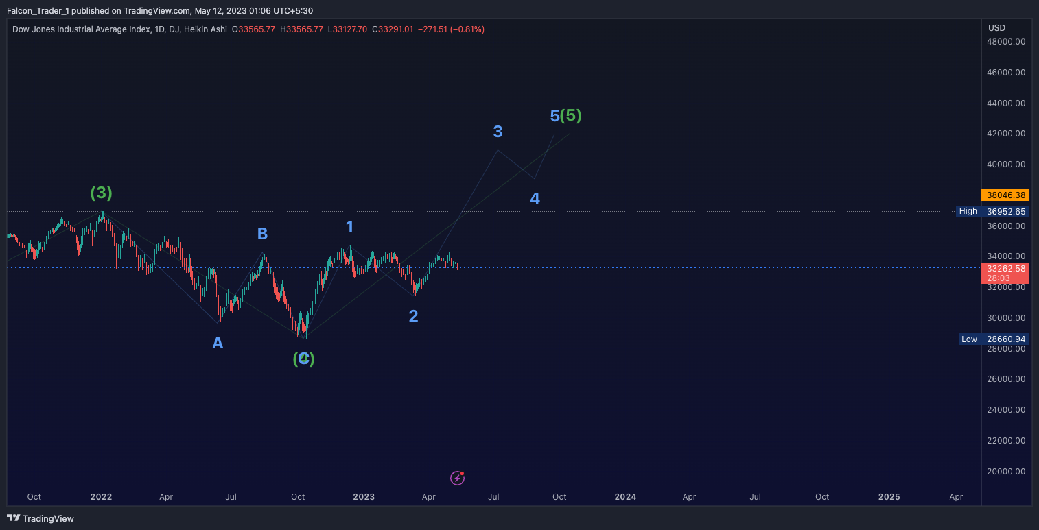 DJ:DJI Chart Image by Falcon_Trader_1