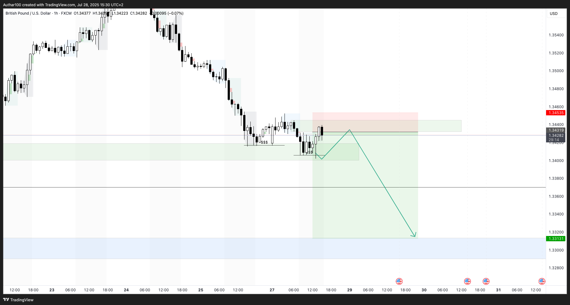 FX:GBPUSD Chart Image by AlpenglowTrader