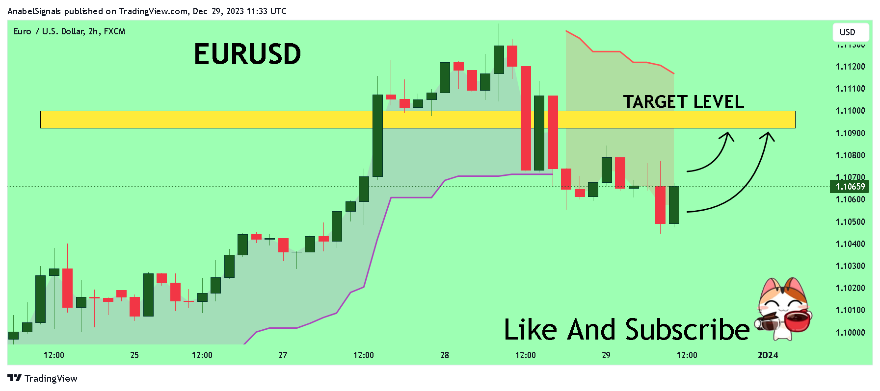 FX:EURUSD Chart Image by AnabelSignals