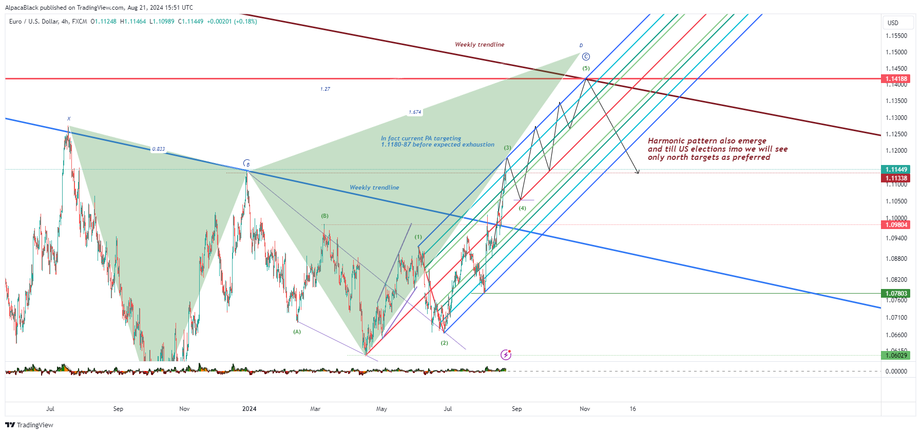 FX:EURUSD Chart Image by Vermarine