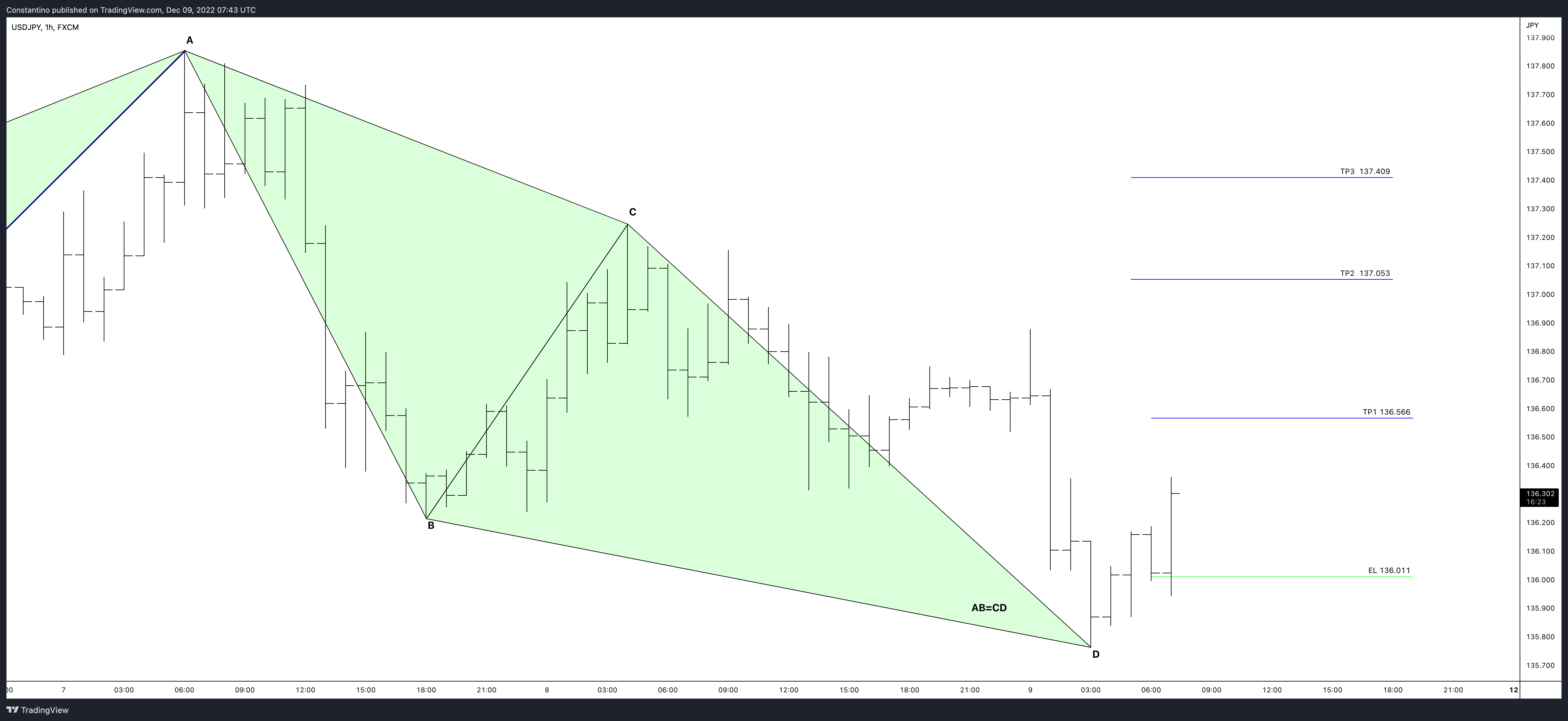 FX:USDJPY Chart Image by TradeChartPatternsLikeThePros