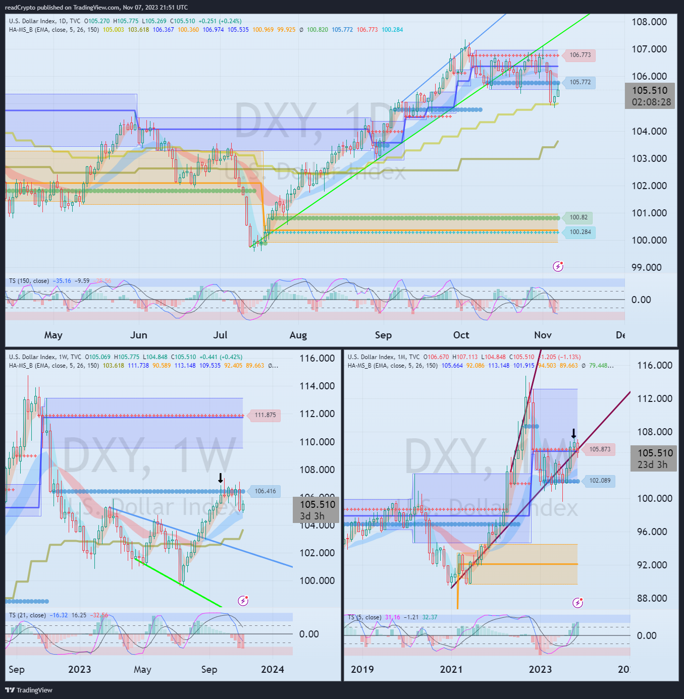 TVC:DXY Chart Image by readCrypto