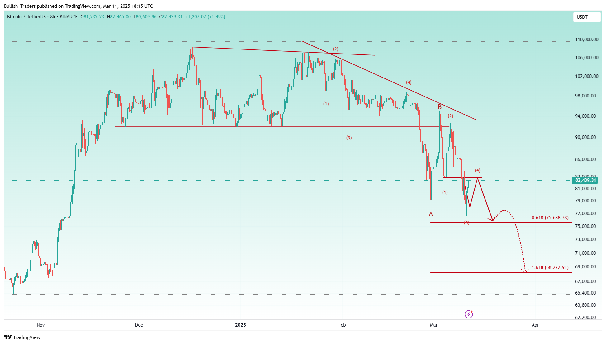 BINANCE:BTCUSDT Chart Image by Bullish_Traders