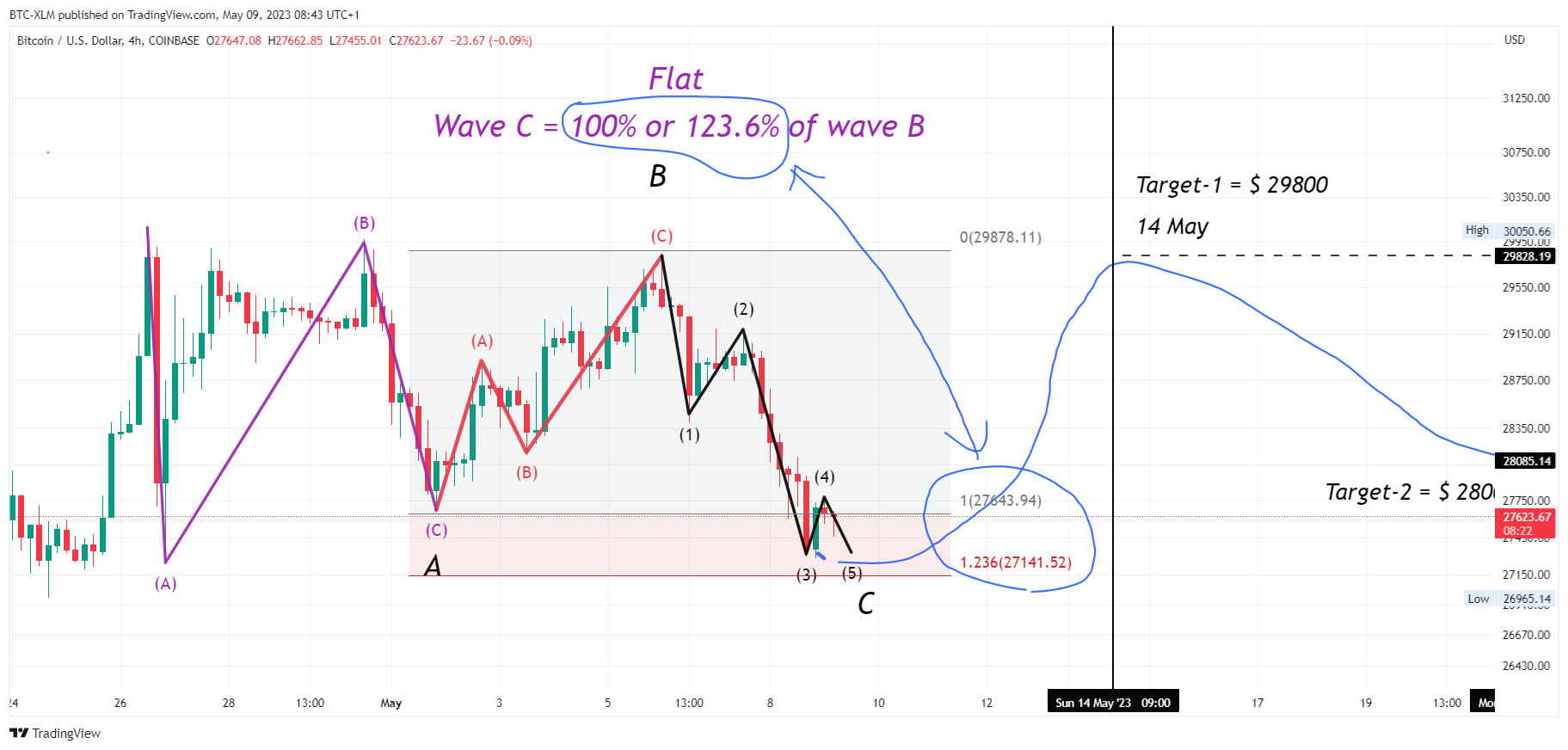 COINBASE:BTCUSD Chart Image by BTC-XLM