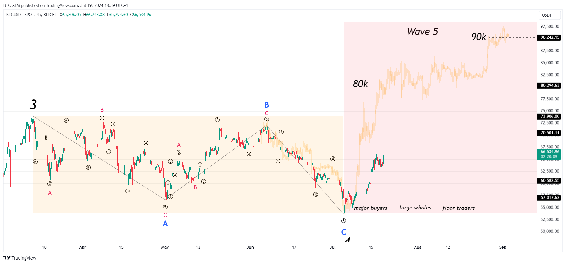 BITGET:BTCUSDT Chart Image by BTC-XLM