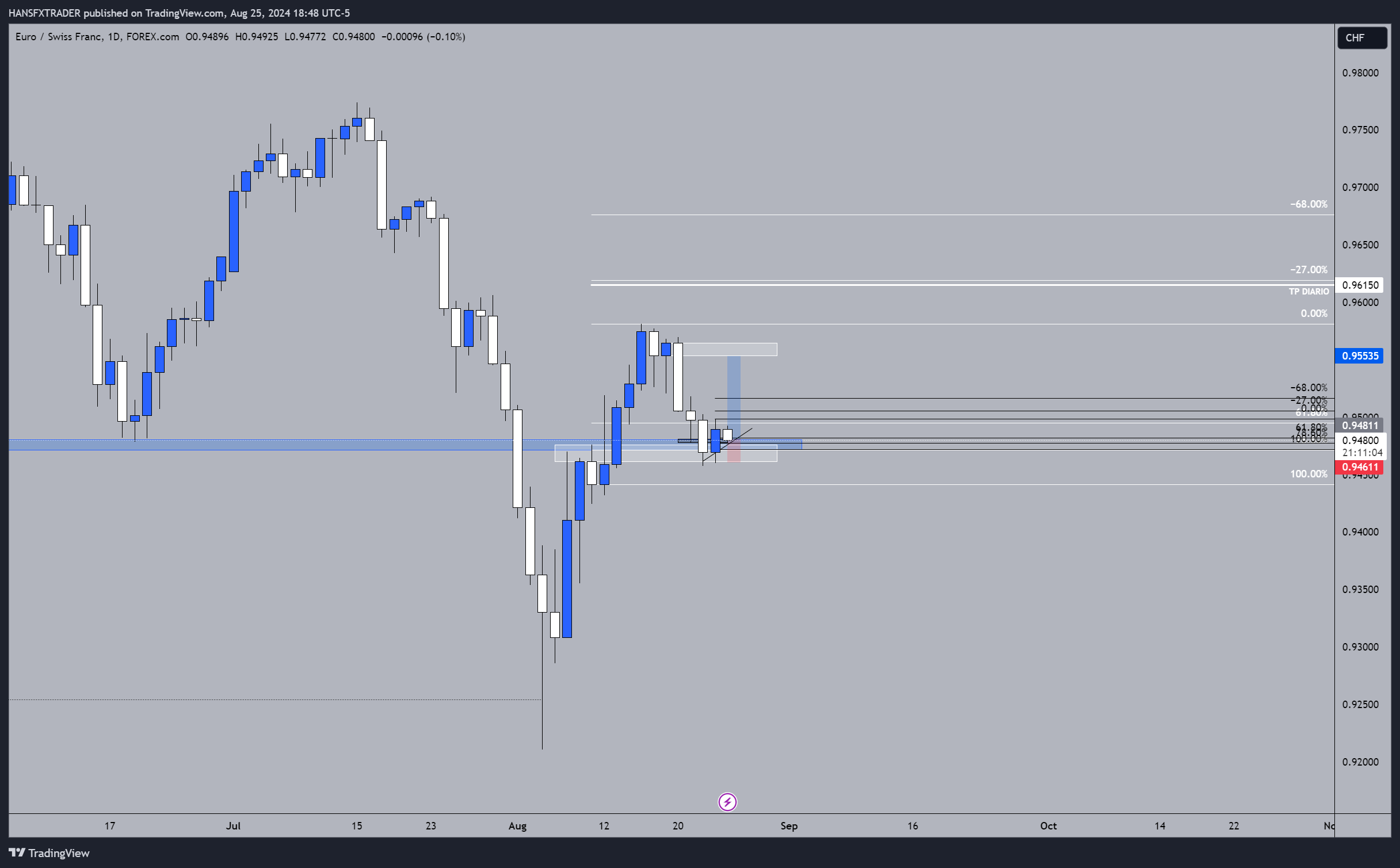 FOREXCOM:EURCHF Chart Image by HANSFXTRADER