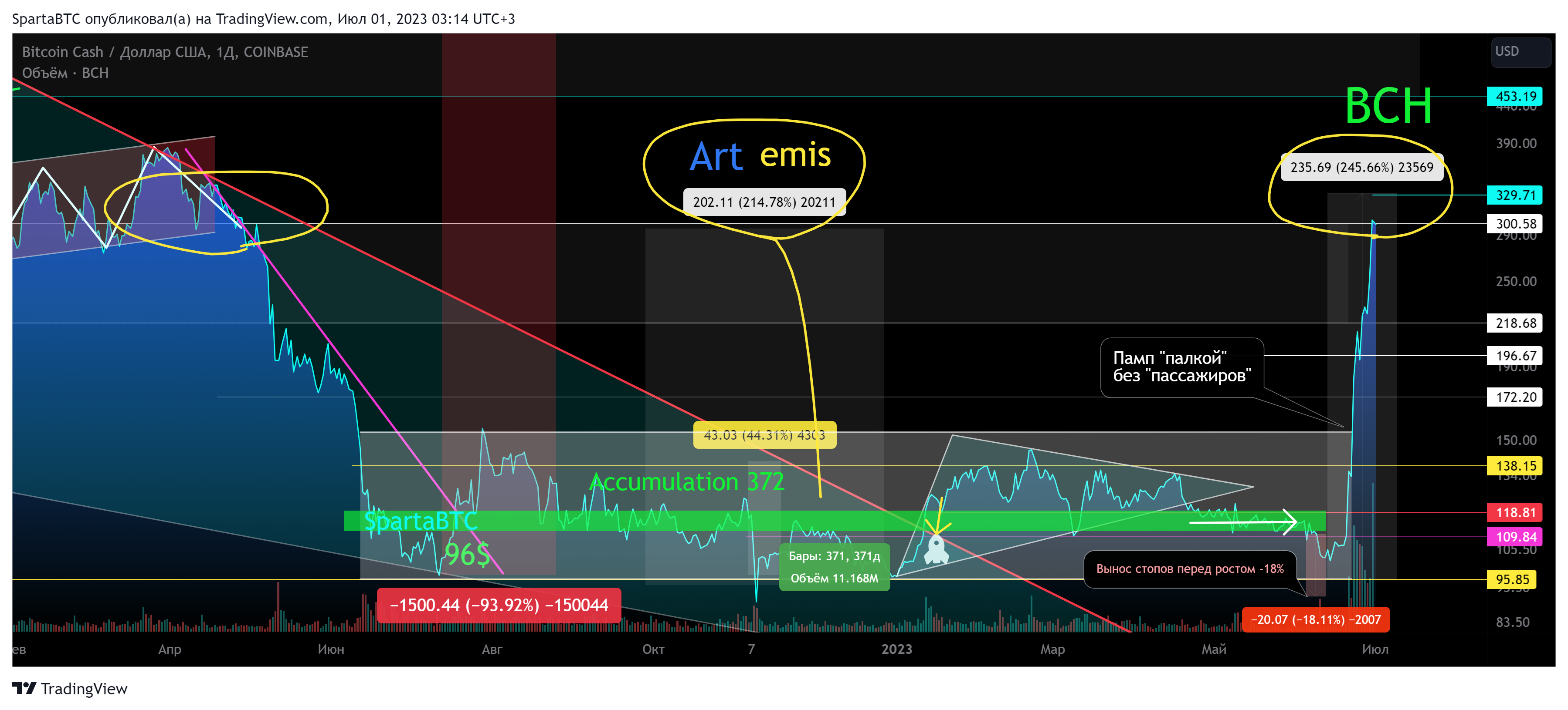 COINBASE:BCHUSD Chart Image by SpartaBTC