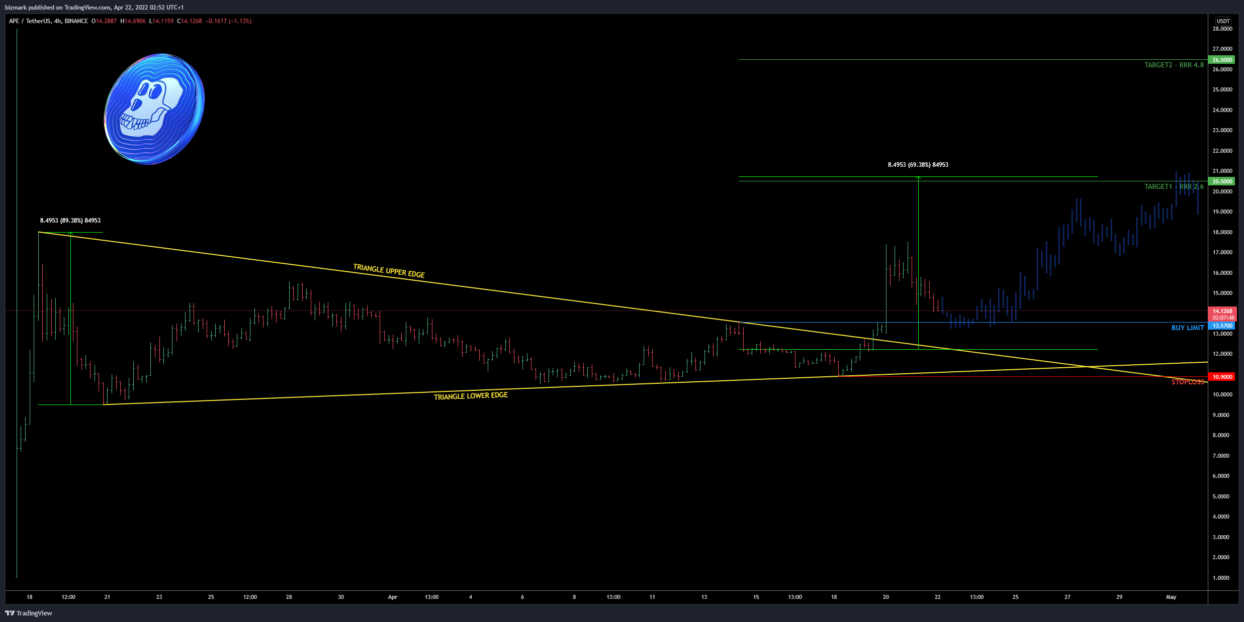 BINANCE:APEUSDT Chart Image by bizmark
