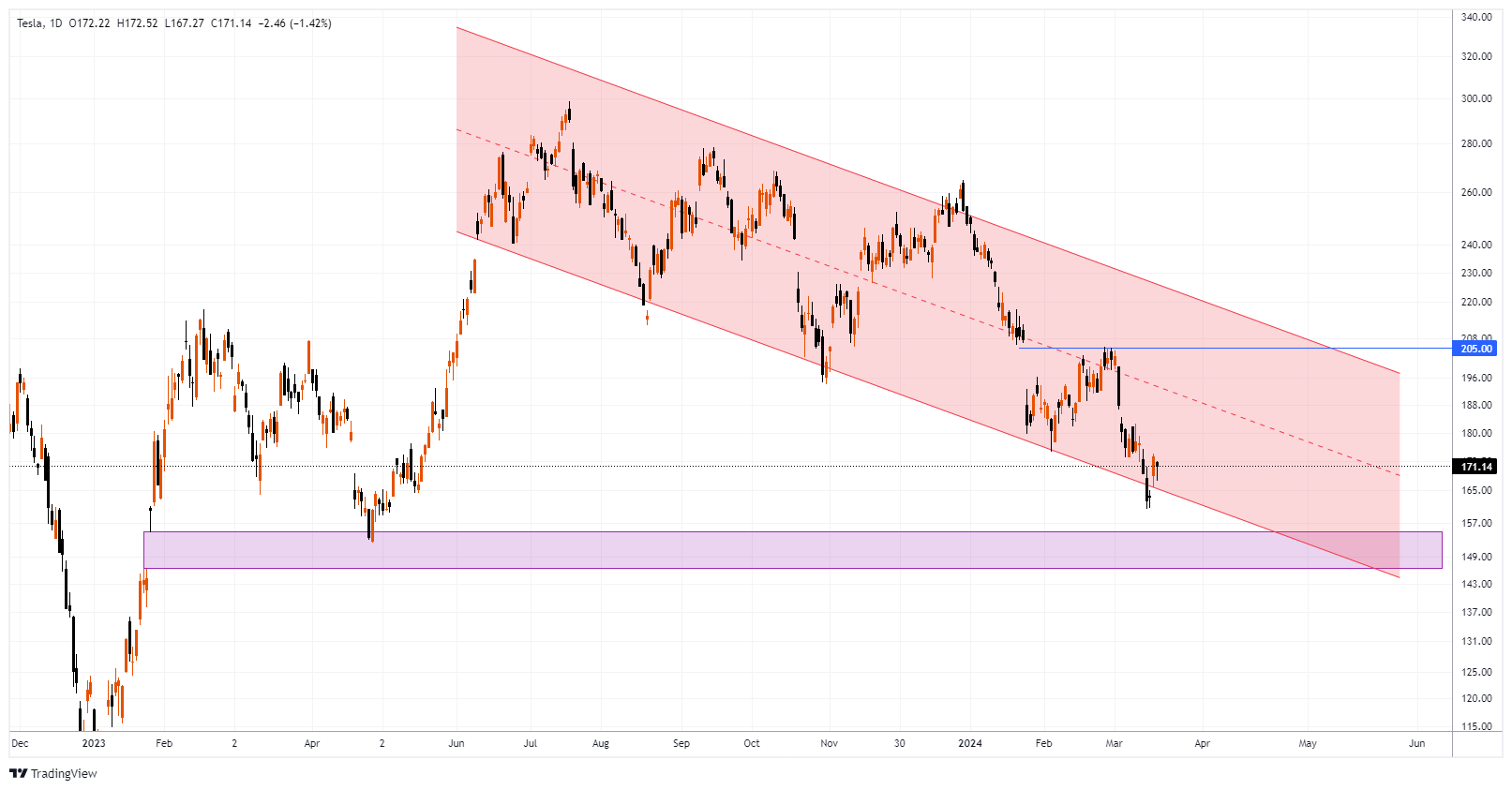 TSLA Chart Image