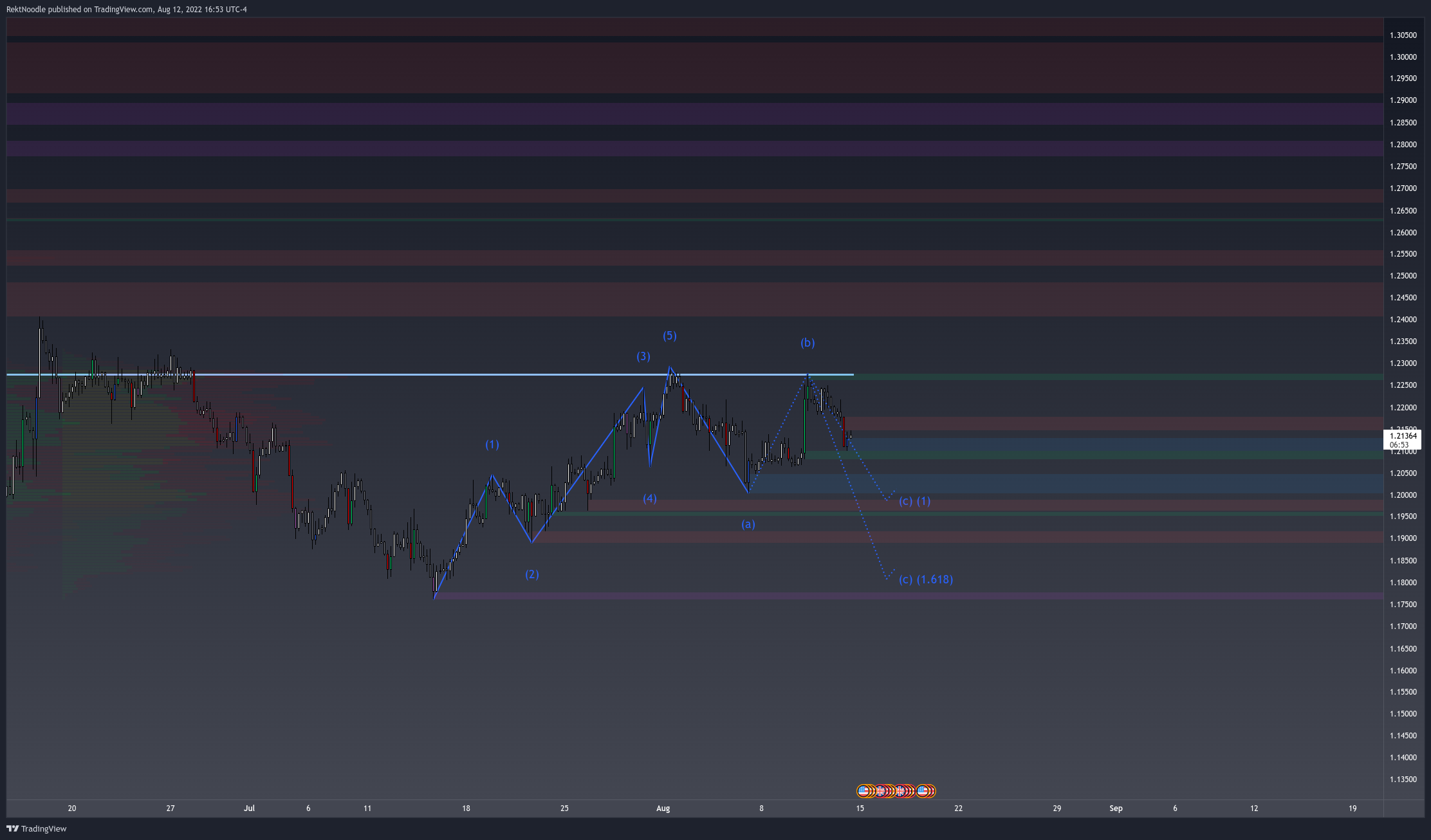 OANDA:GBPUSD Chart Image by MatrixEdge