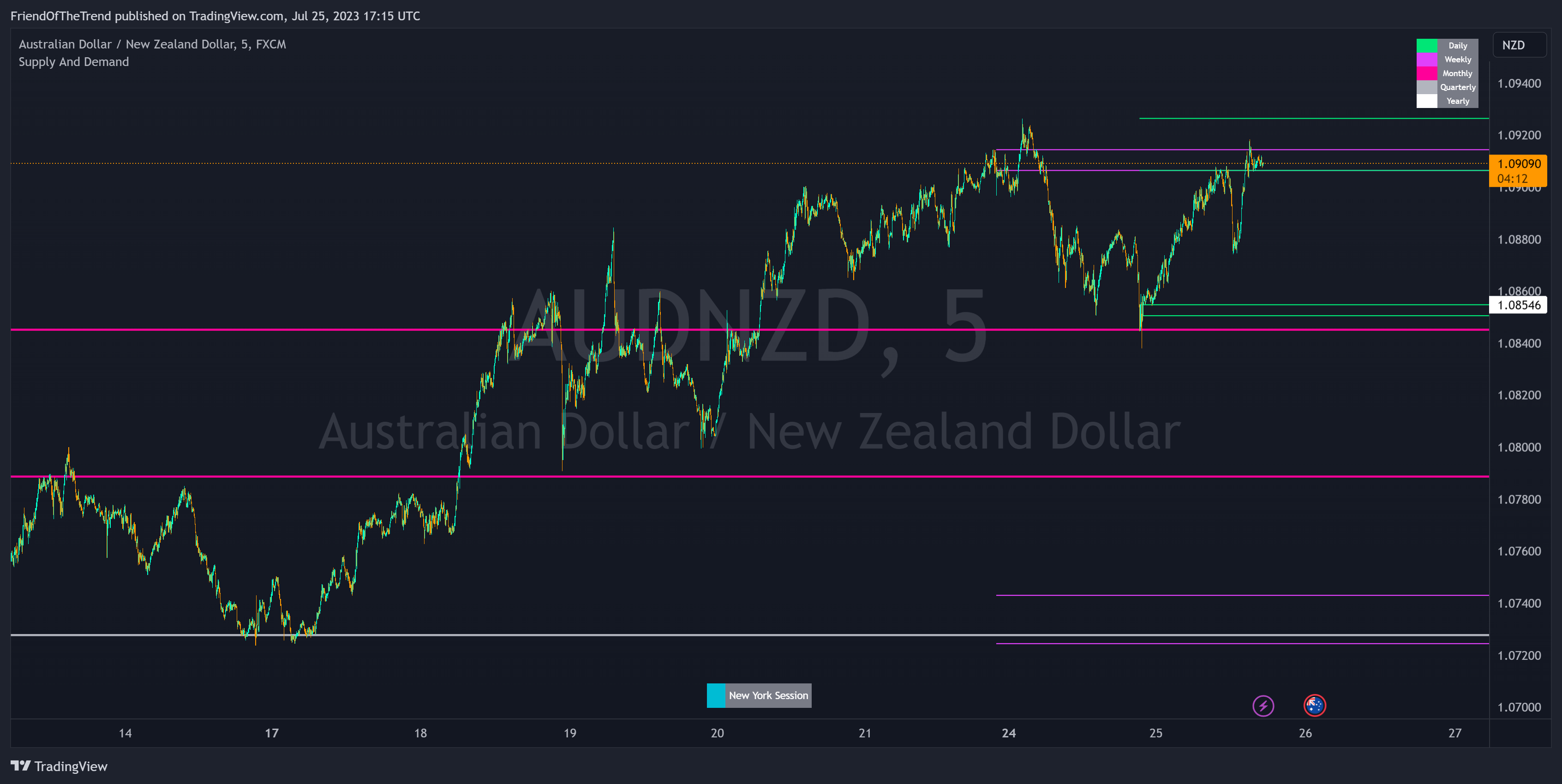 FX:AUDNZD Chart Image by FriendOfTheTrend