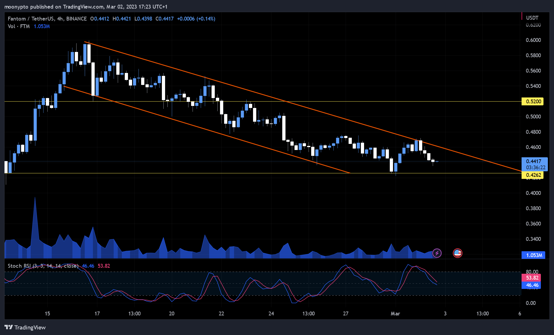 BINANCE:FTMUSDT Chart Image by moonypto