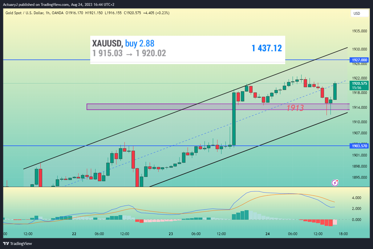 OANDA:XAUUSD Chart Image by ActuaryJ