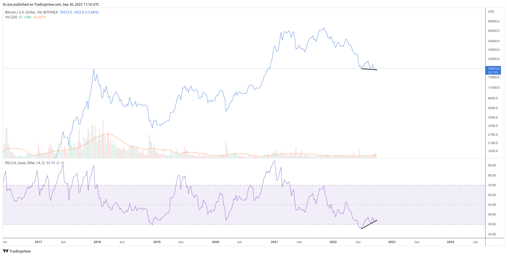 BITFINEX:BTCUSD Chart Image by ltc-joe