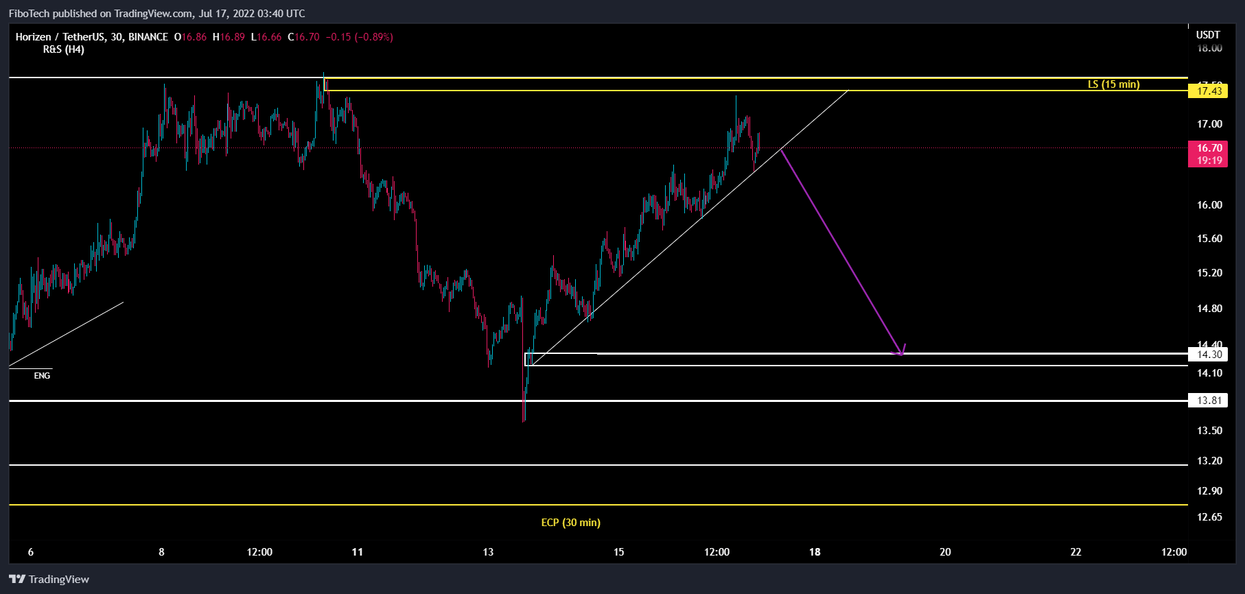 BINANCE:ZENUSDT Chart Image by FiboTech