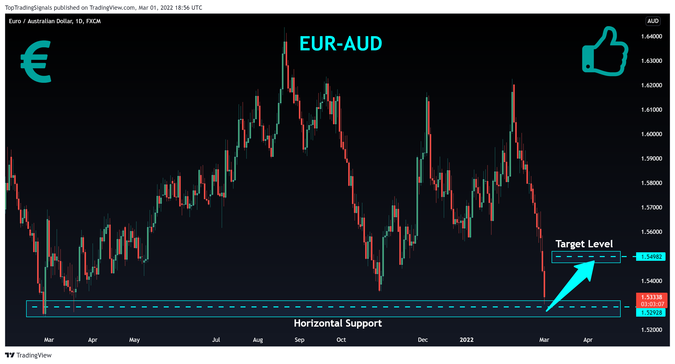 FX:EURAUD Chart Image by TopTradingSignals