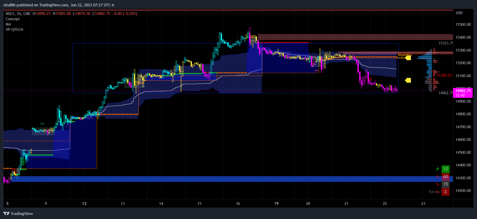 CME_MINI:NQ1! Chart Image by situ886