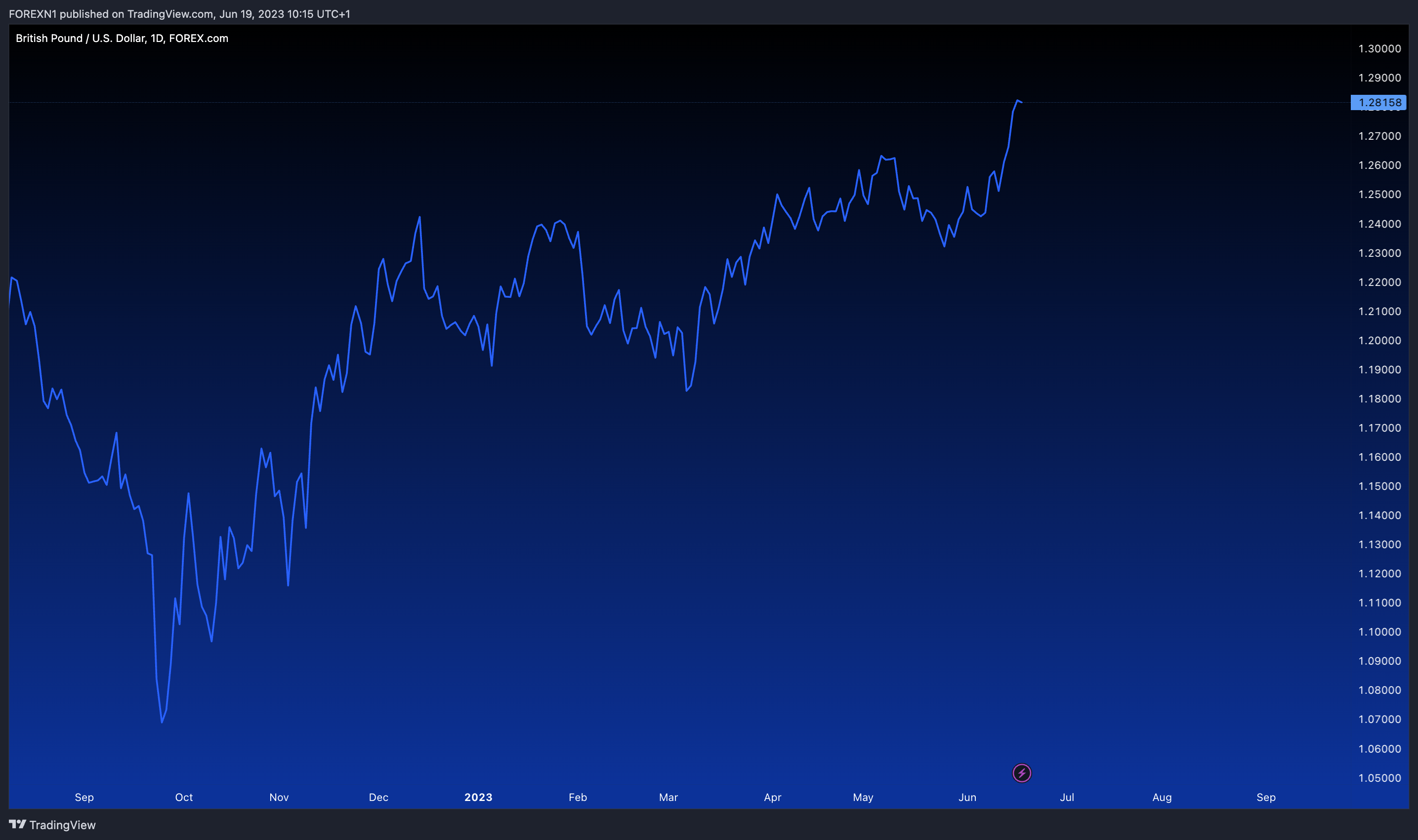 FOREXCOM:GBPUSD Chart Image by FOREXN1
