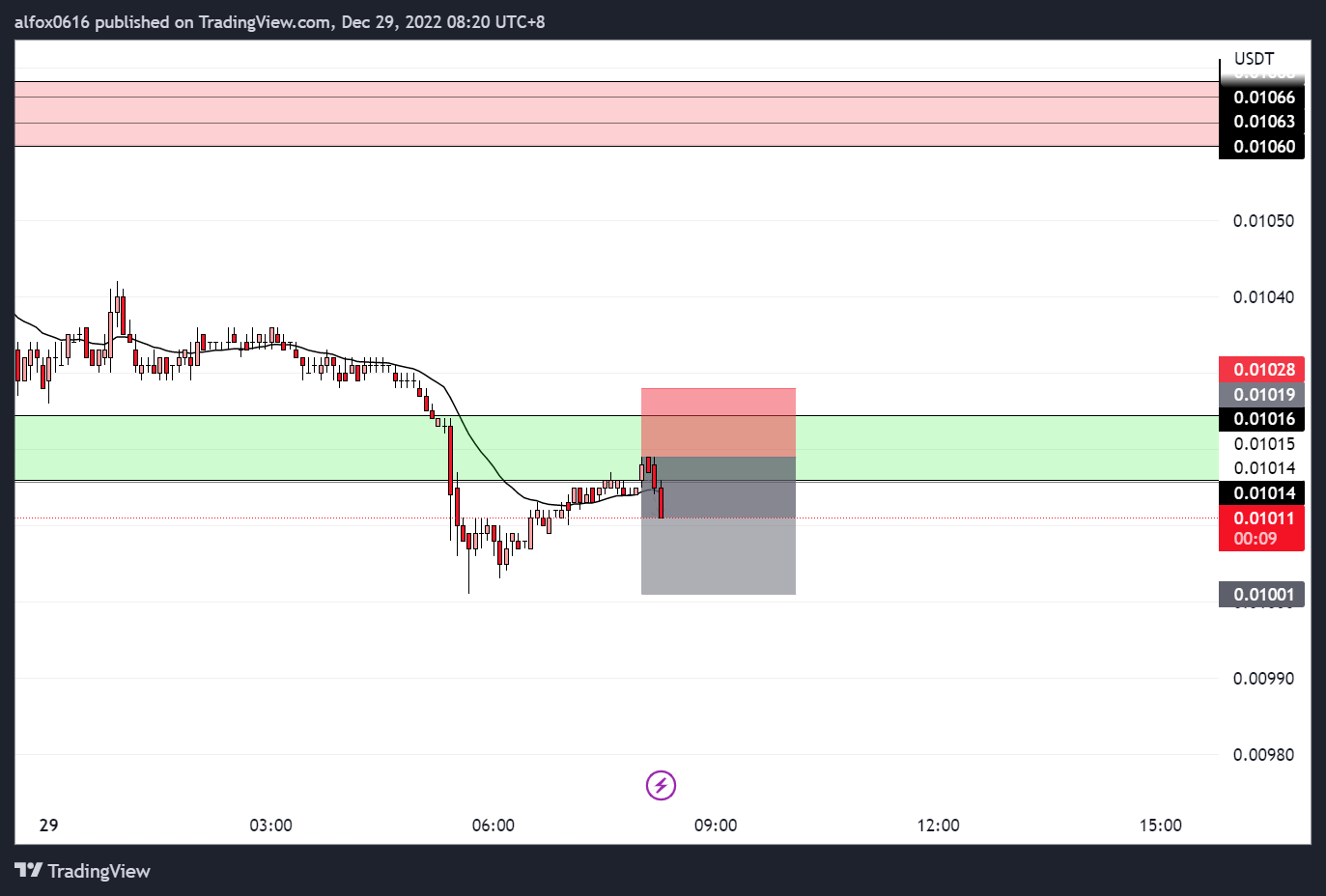 BINANCE:ONEUSDTPERP Chart Image by alfoxDayTrader