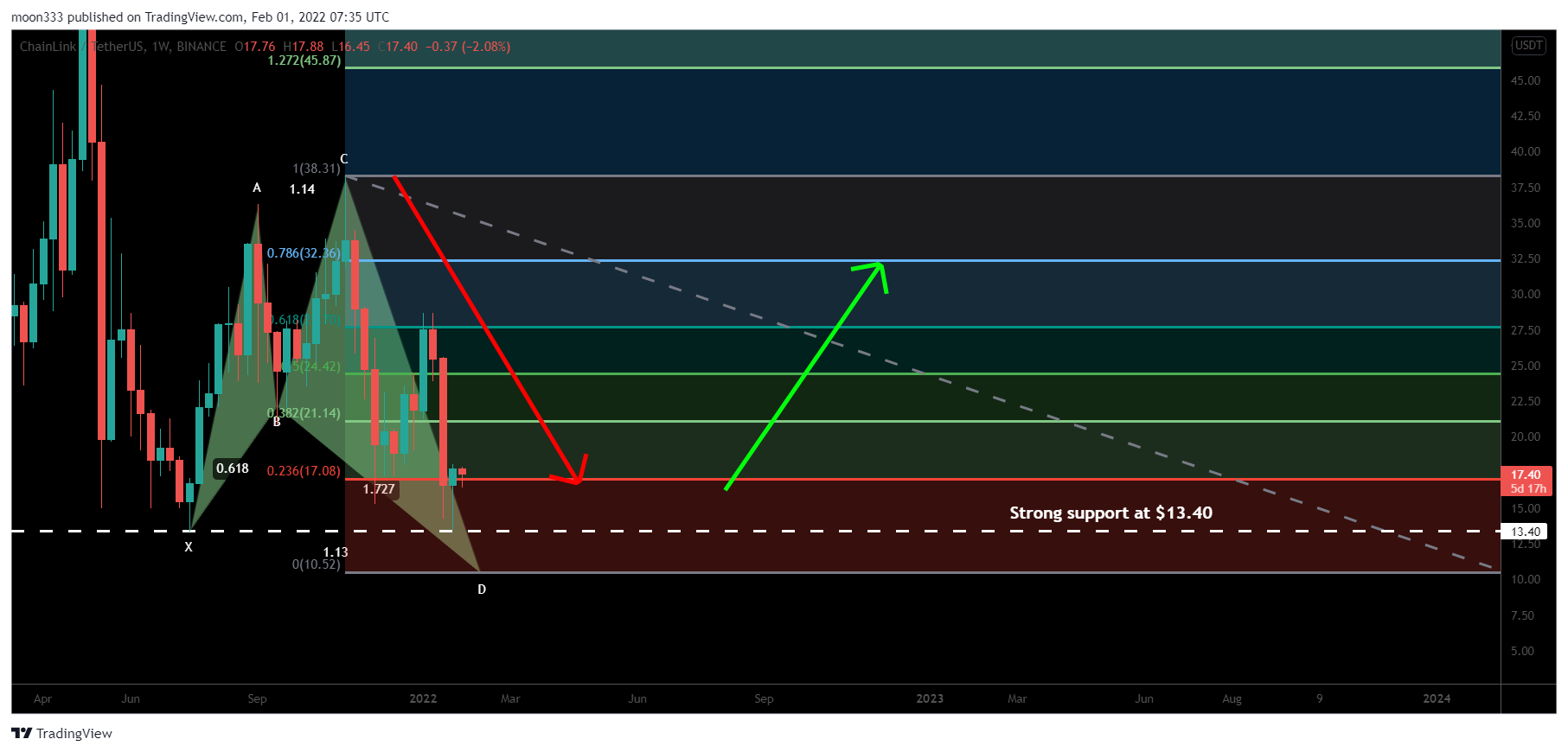 BINANCE:LINKUSDT Chart Image by moon333