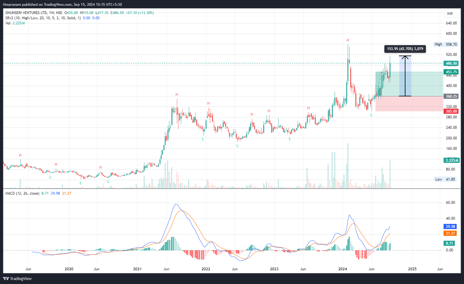 NSE:DVL Chart Image by thepranam