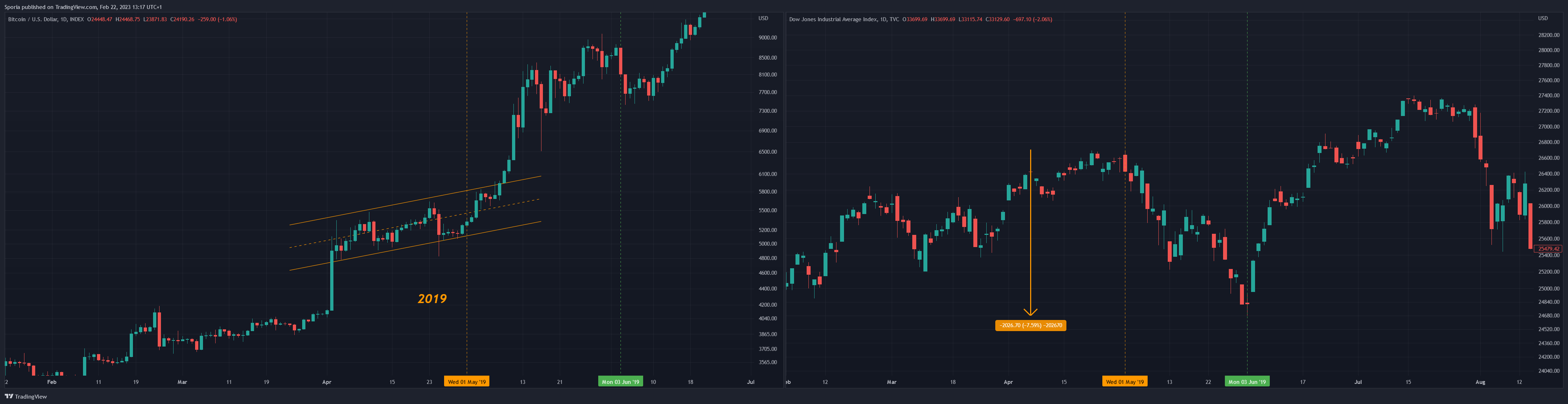 TVC:DJI Chart Image by Sporia