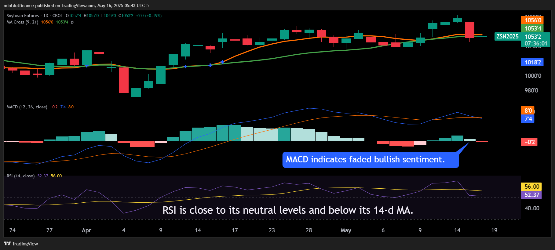 CBOT:ZS1! Chart Image by mintdotfinance