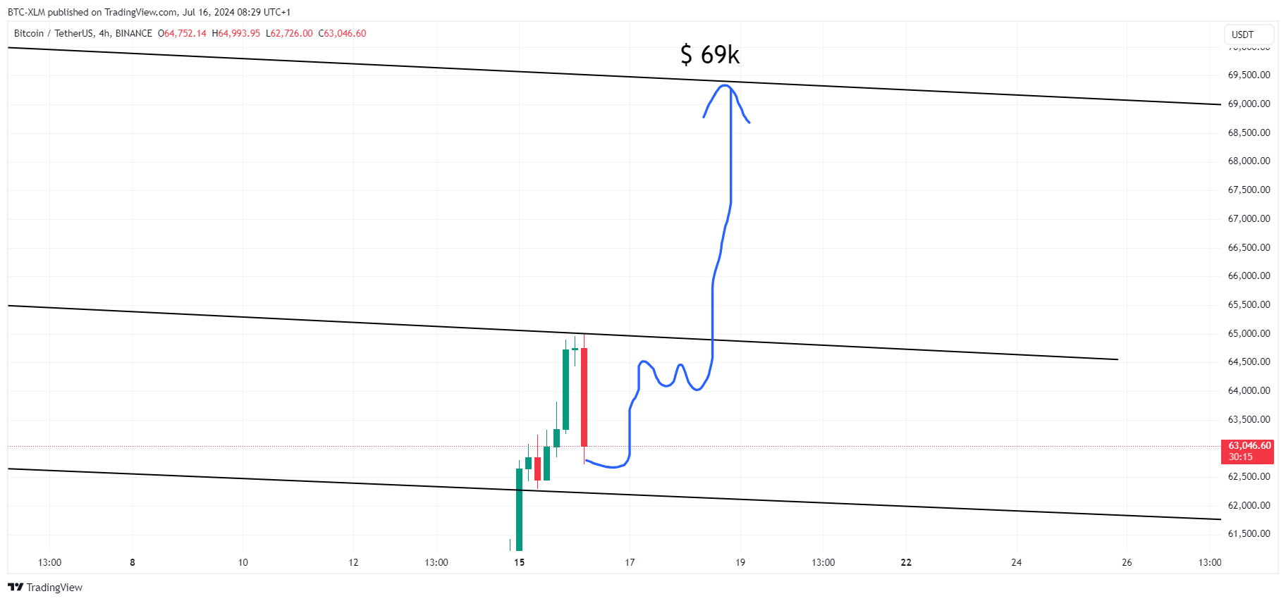 BINANCE:BTCUSDT Chart Image by BTC-XLM
