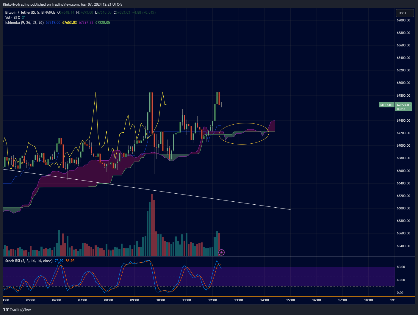 BINANCE:BTCUSDT Chart Image by KinkoHyoTrading