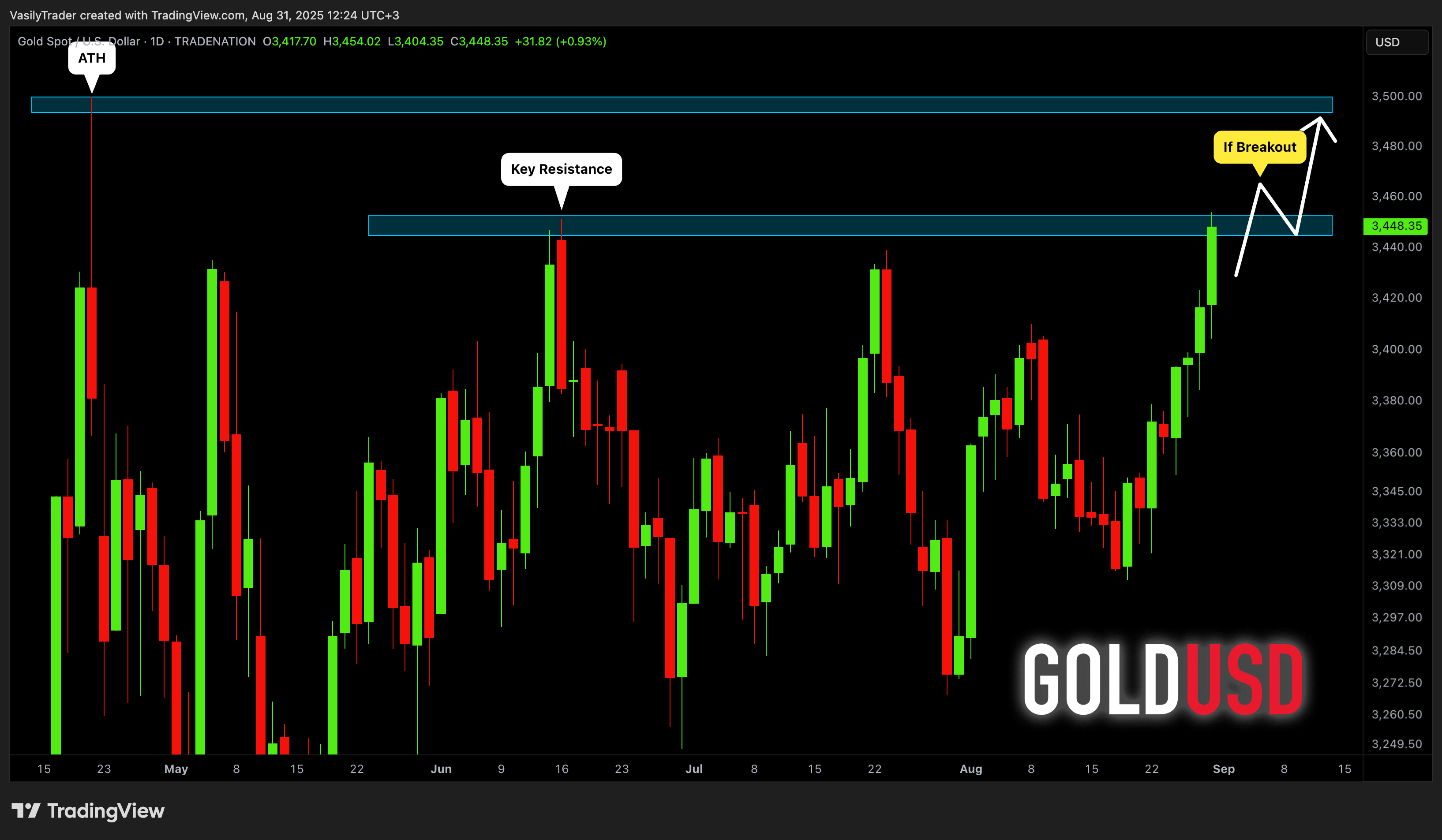 TRADENATION:XAUUSD Chart Image by VasilyTrader