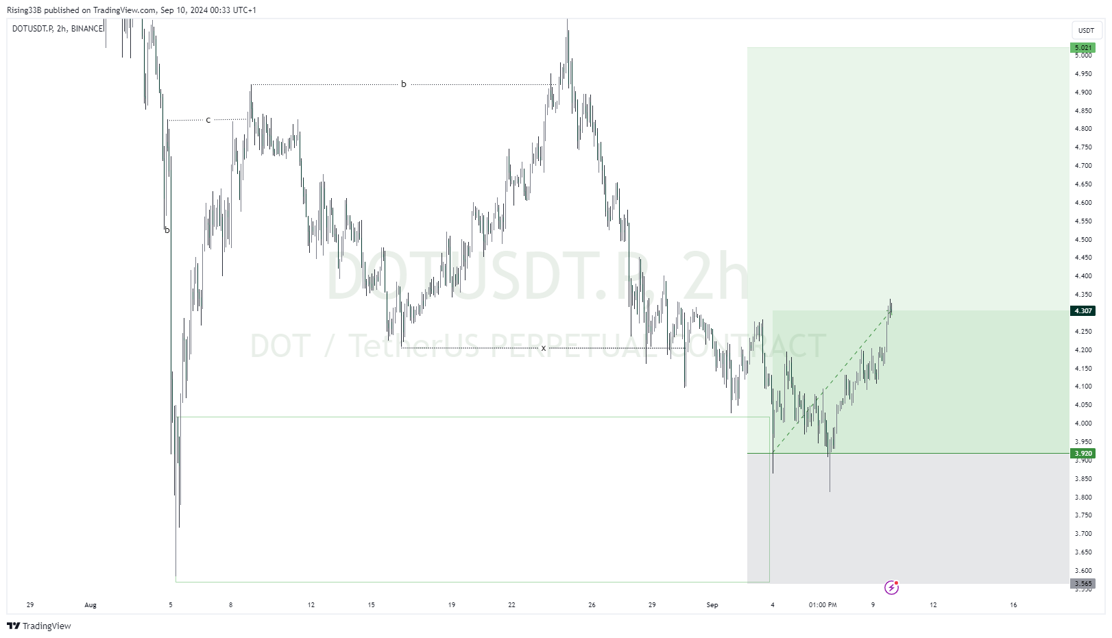 BINANCE:DOTUSDT.P Chart Image by Rising33B