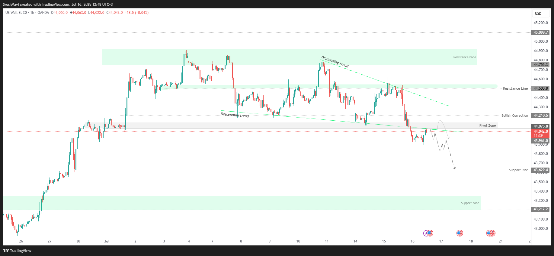OANDA:US30USD Chart Image by SroshMayi