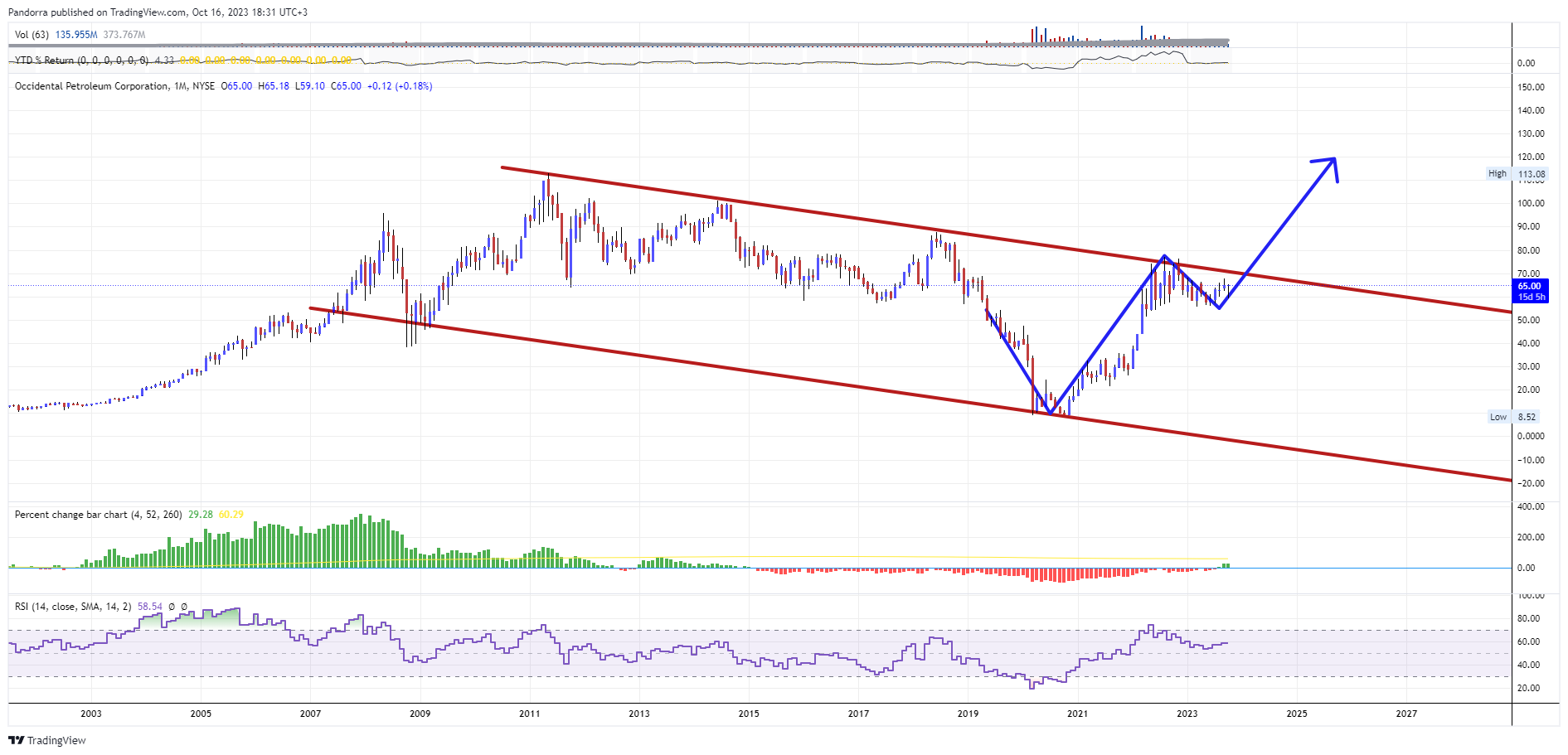 BATS:OXY Chart Image by PandorraResearch