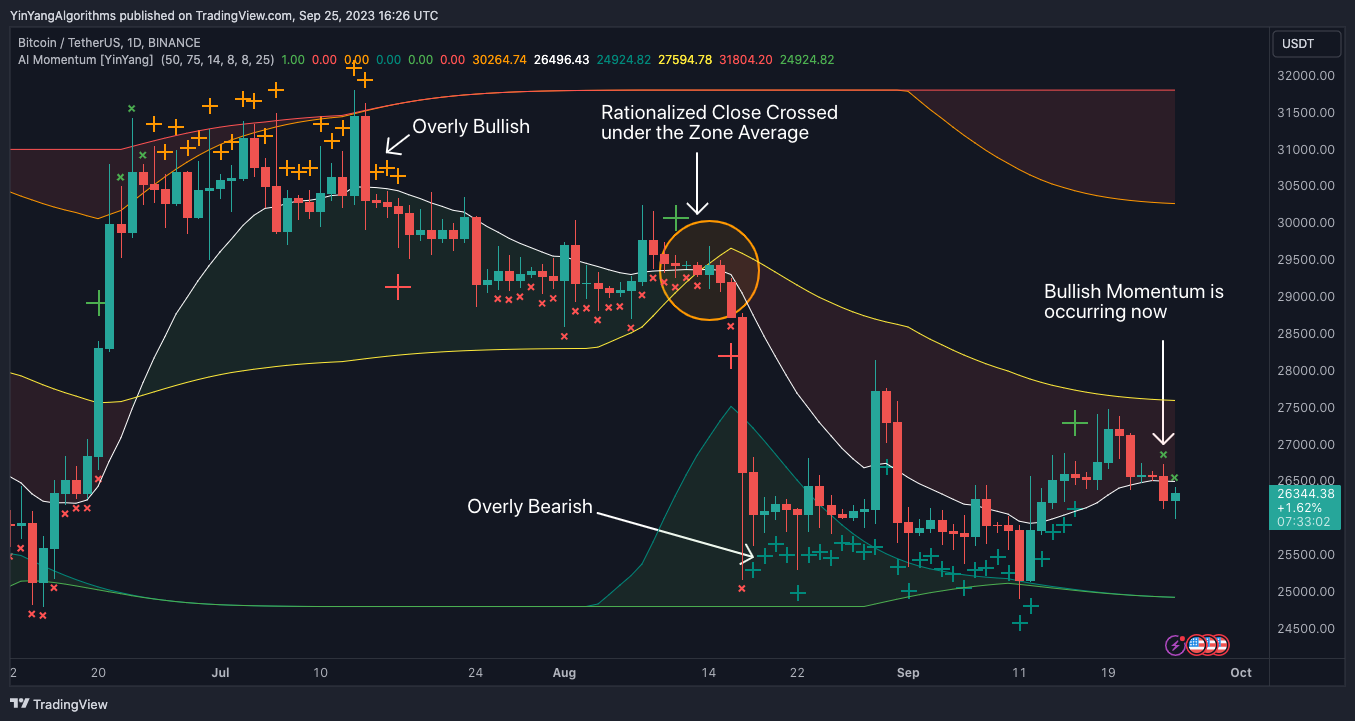 BINANCE:BTCUSDT Chart Image by YinYangAlgorithms