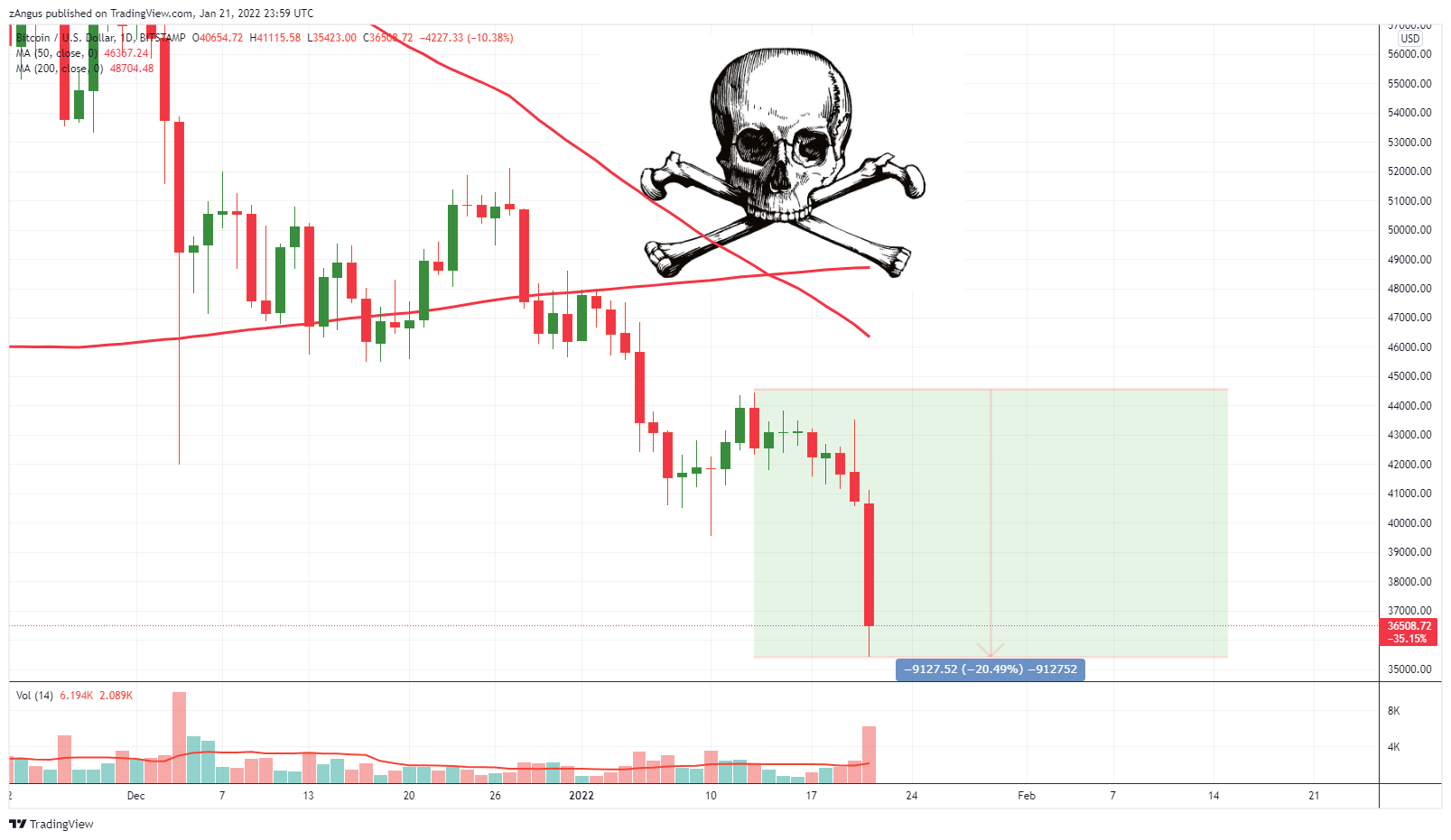 BITSTAMP:BTCUSD Chart Image by zAngus