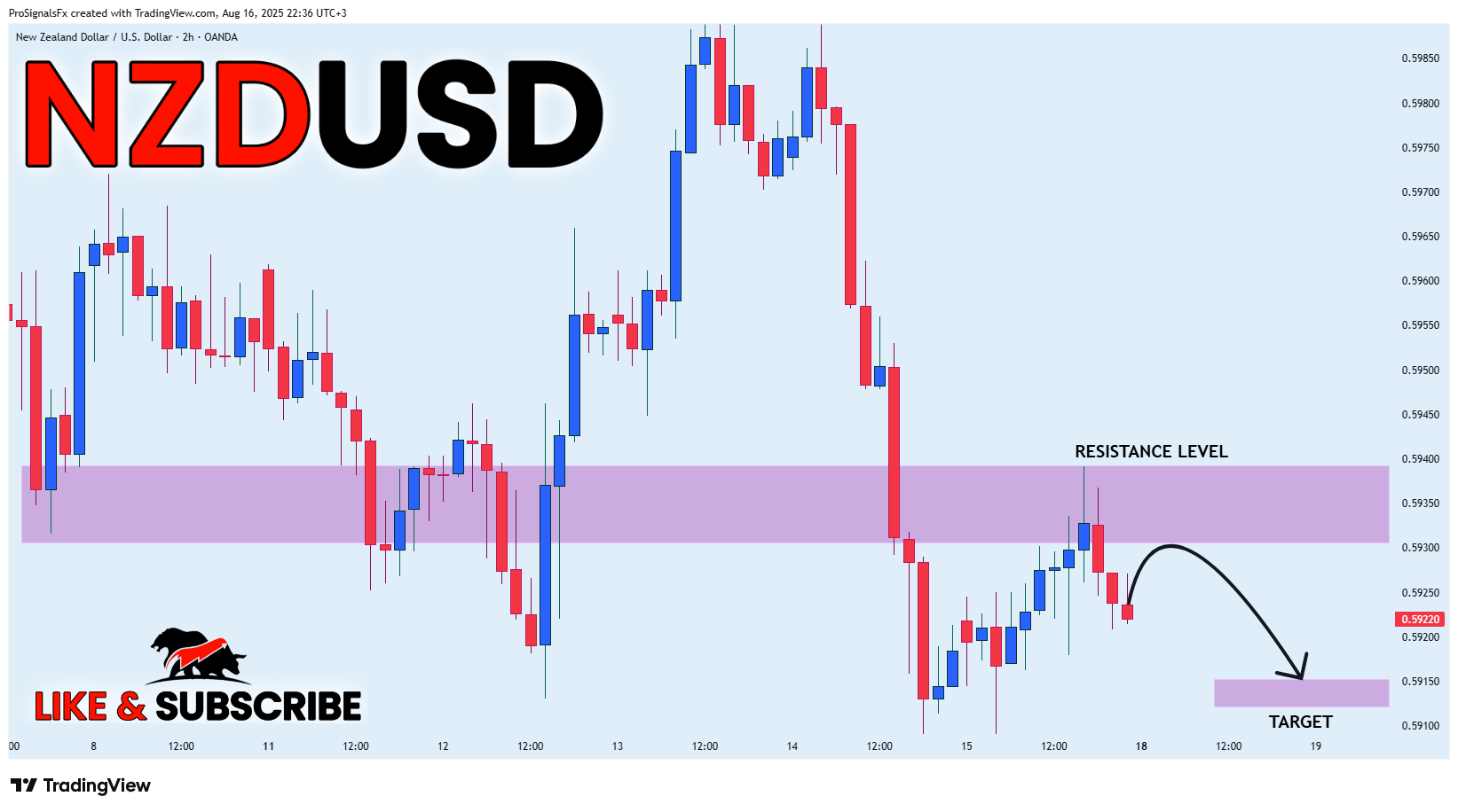 OANDA:NZDUSD Chart Image by ProSignalsFx