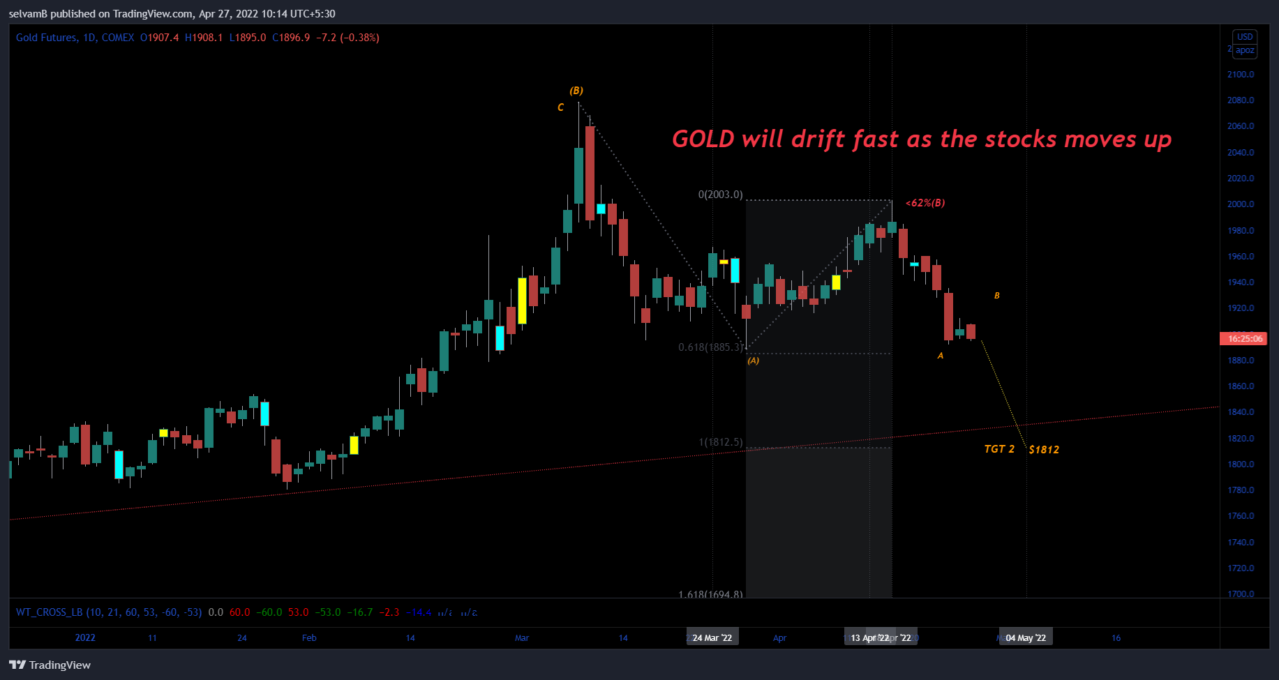 COMEX:GC1! Chart Image by selvamB