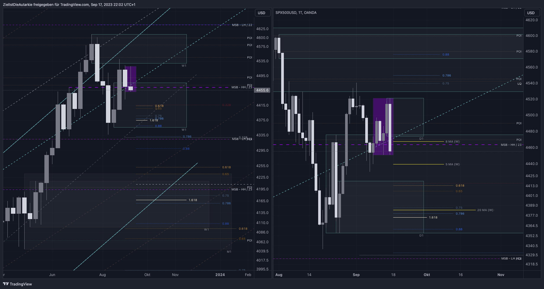 OANDA:SPX500USD Chart Image by ZielIstDieAutarkie