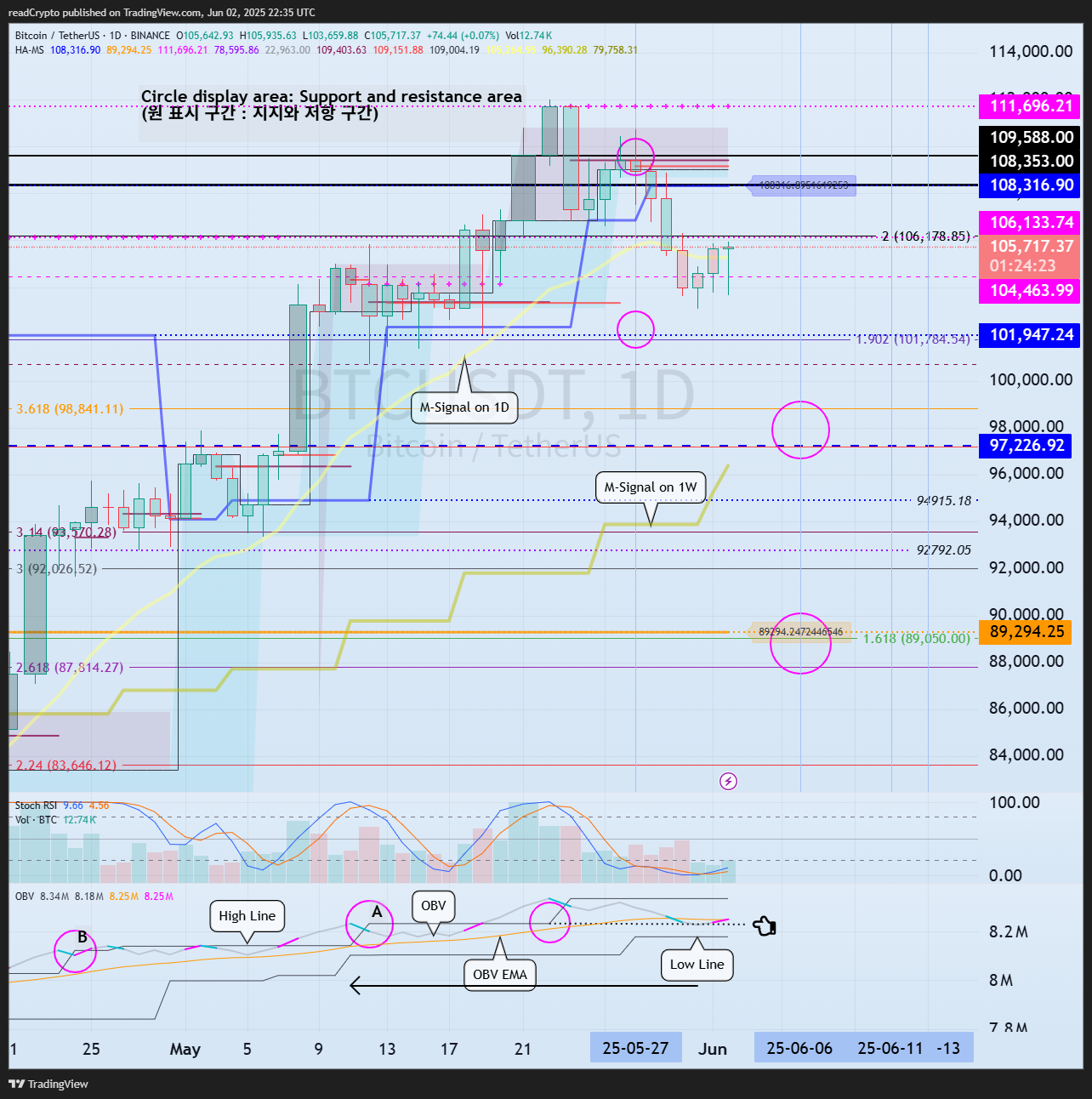 BINANCE:BTCUSDT Chart Image by readCrypto