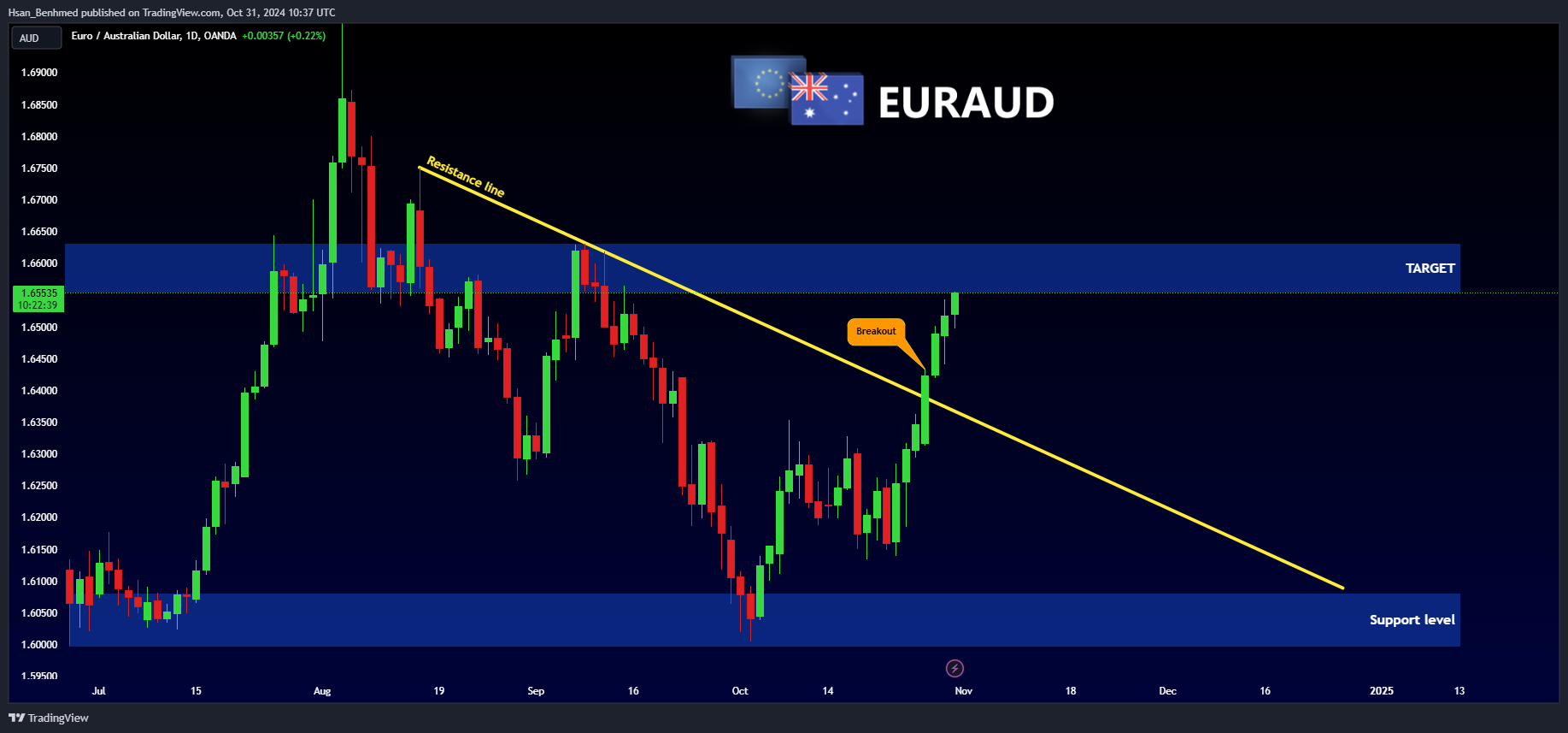 OANDA:EURAUD Chart Image by Hsan_Benhmed