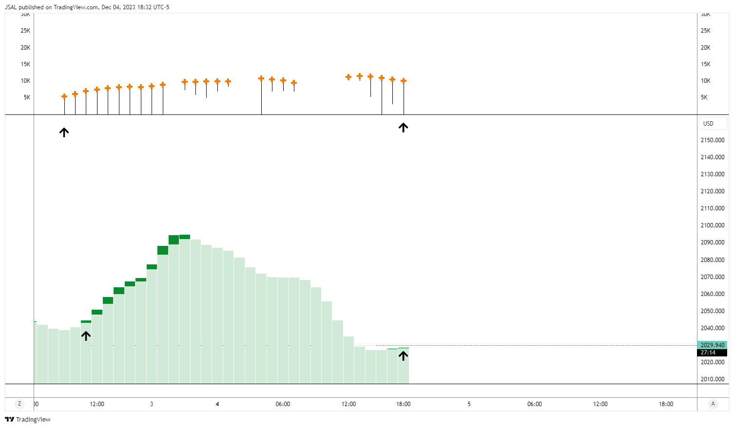 OANDA:XAUUSD Chart Image by JSAL