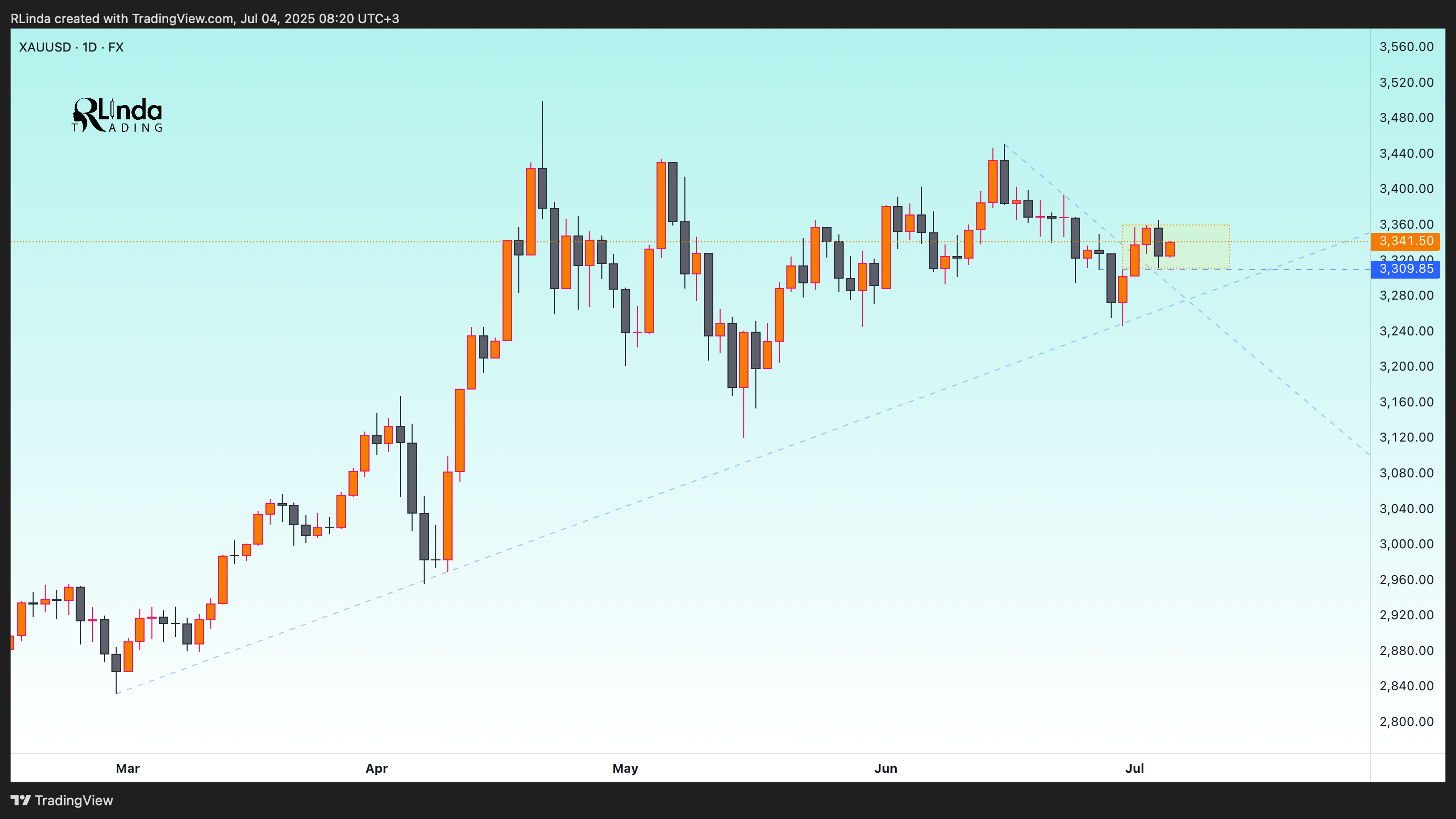 FX:XAUUSD Chart Image by RLinda