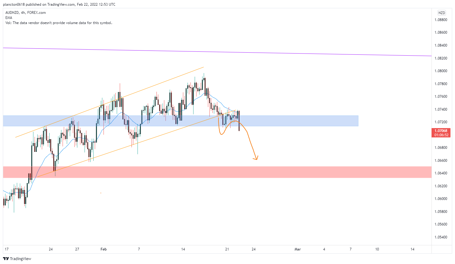 FOREXCOM:AUDNZD Chart Image by InkyGrip