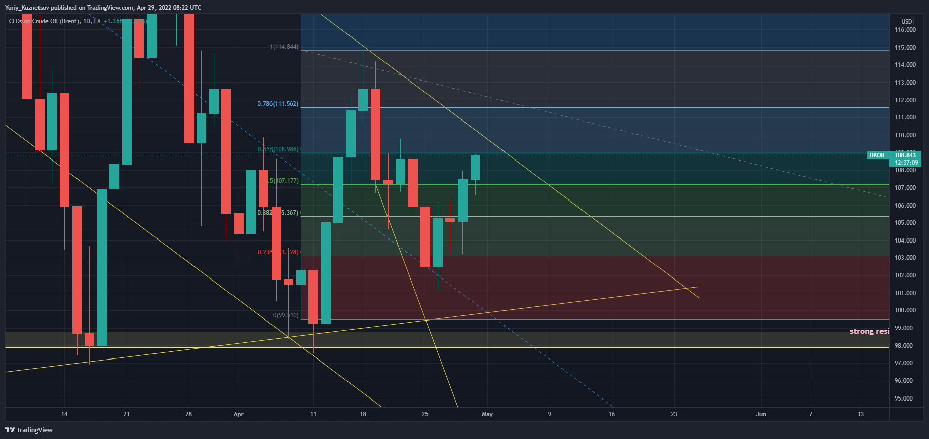 FX:UKOIL Chart Image by Yuriy_Kuznetsov