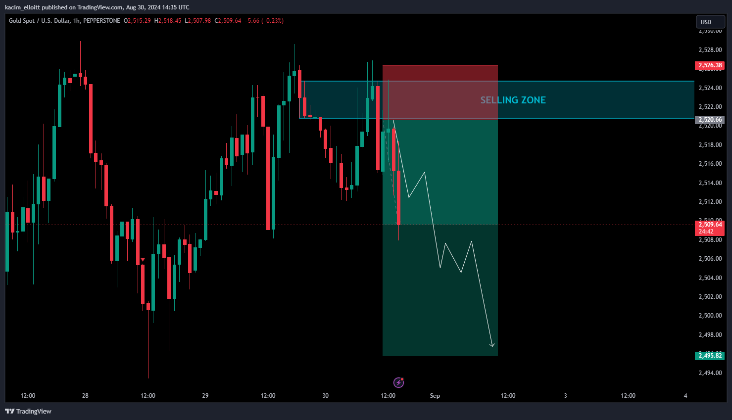 PEPPERSTONE:XAUUSD Chart Image by kacim_elloitt
