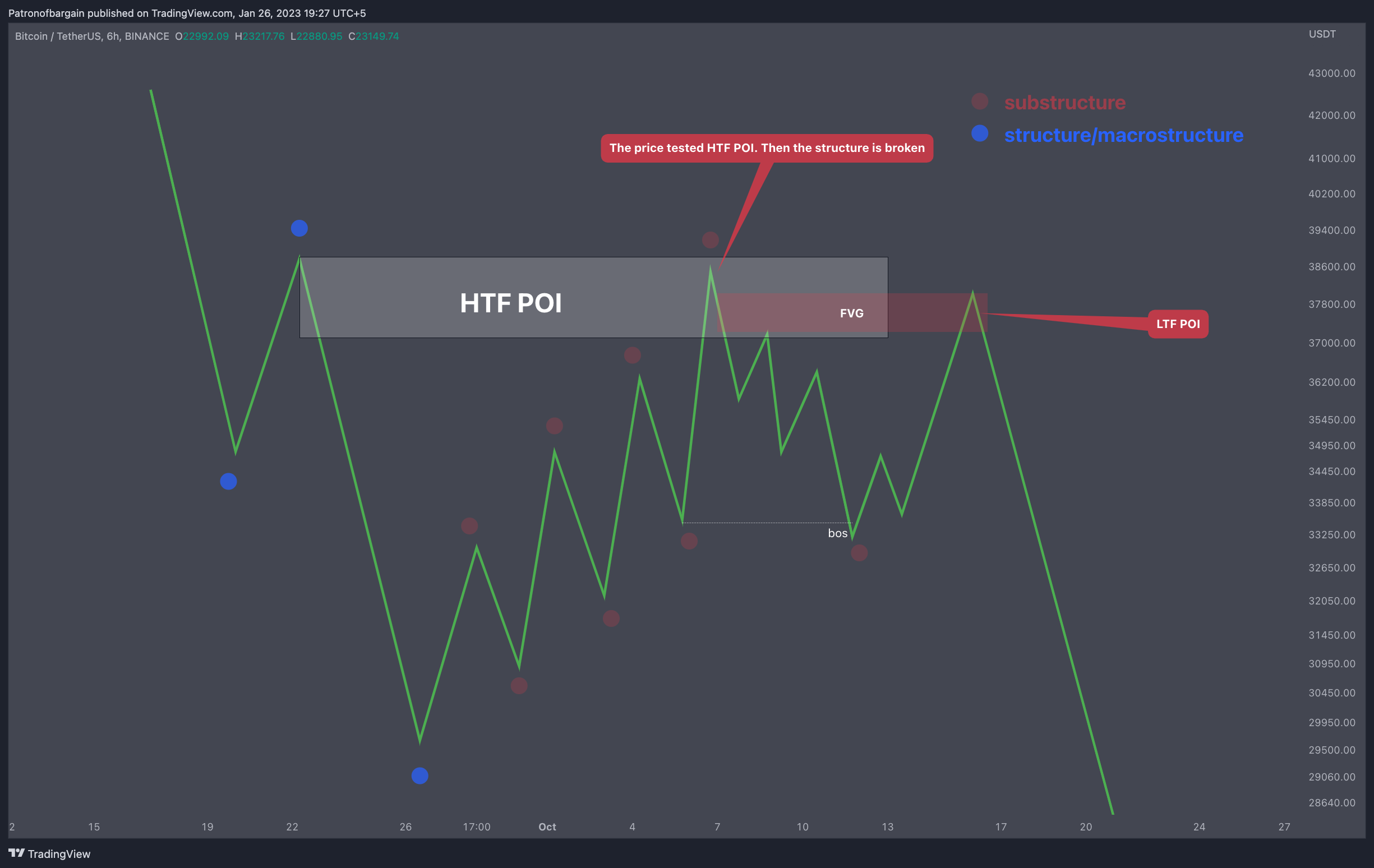 BINANCE:BTCUSDT Chart Image by Patronofbargain